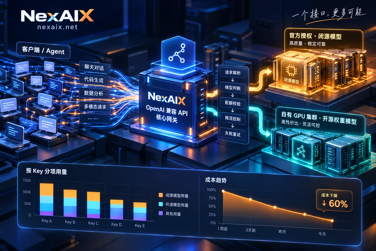 AI API 成本优化实战指南：从 Agent 多模型分层、隐性损耗排查到多 Key 账单治理