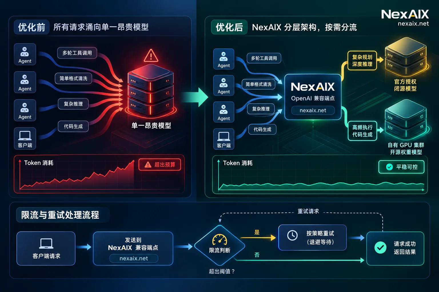 Agent工作流优化前后对比：单一昂贵模型调用与闭源开源模型分层调用架构图