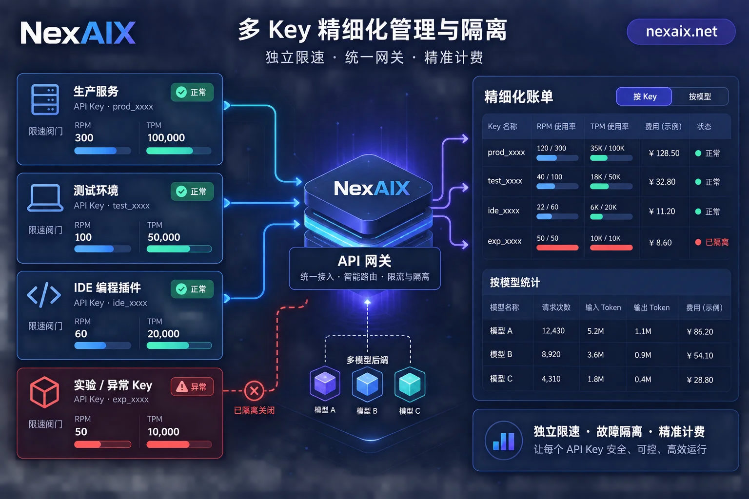 按API Key独立隔离配额、秒级止损与按模型分项账单治理示意图