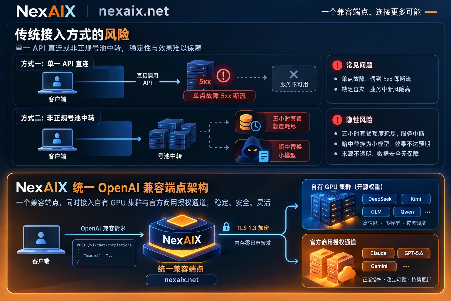 传统单一通道或号池中转与 NexAIX 自有算力加官方授权双供给架构对比