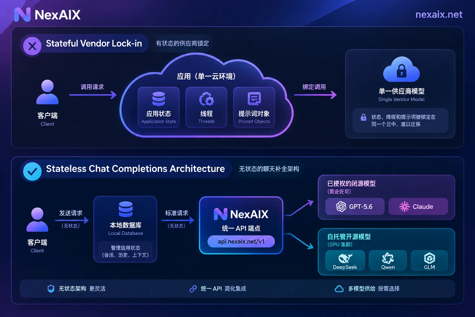 Comparison of stateful proprietary interfaces vs. standard stateless Chat Completions multi-model architecture Comparison of stateful proprietary interfaces vs. standard stateless Chat Completions multi-model architecture