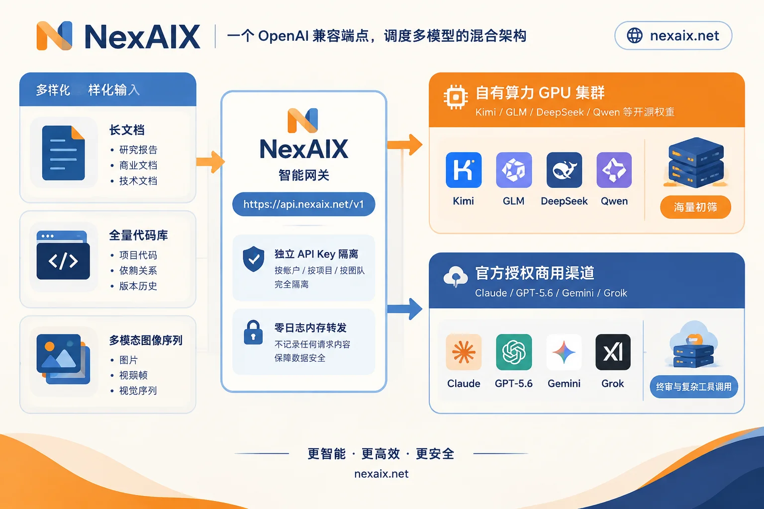 Architecture diagram of hybrid scheduling of open-source and closed-source long-context models via NexAIX single endpoint Architecture diagram of hybrid scheduling of open-source and closed-source long-context models via NexAIX single endpoint