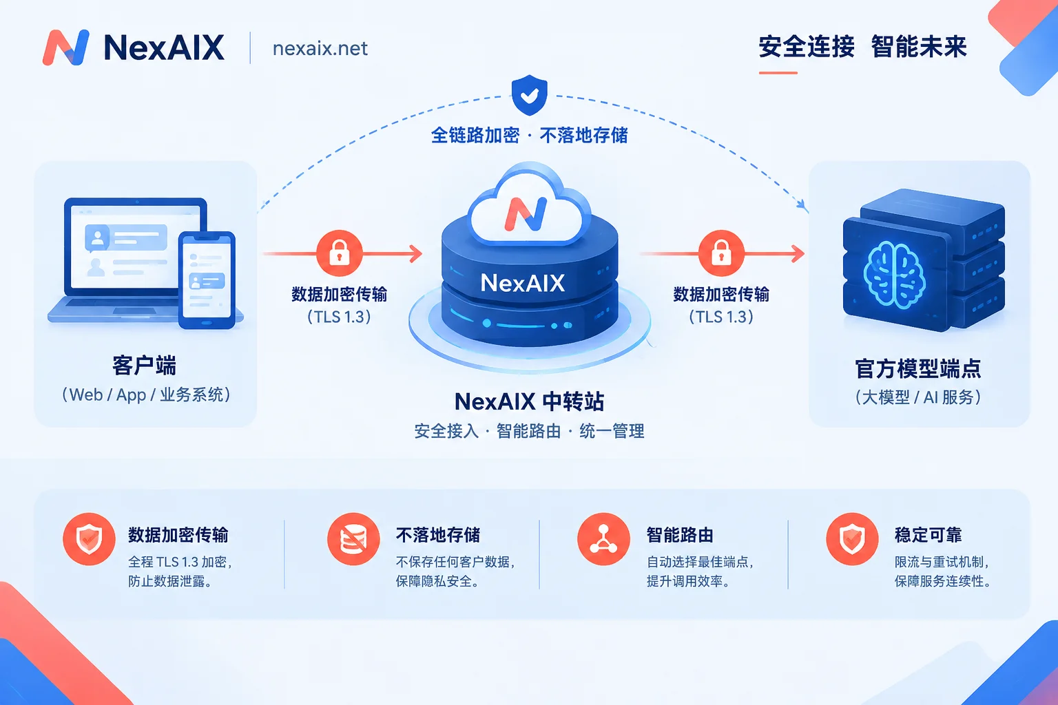 NexAIX 数据传输安全流程