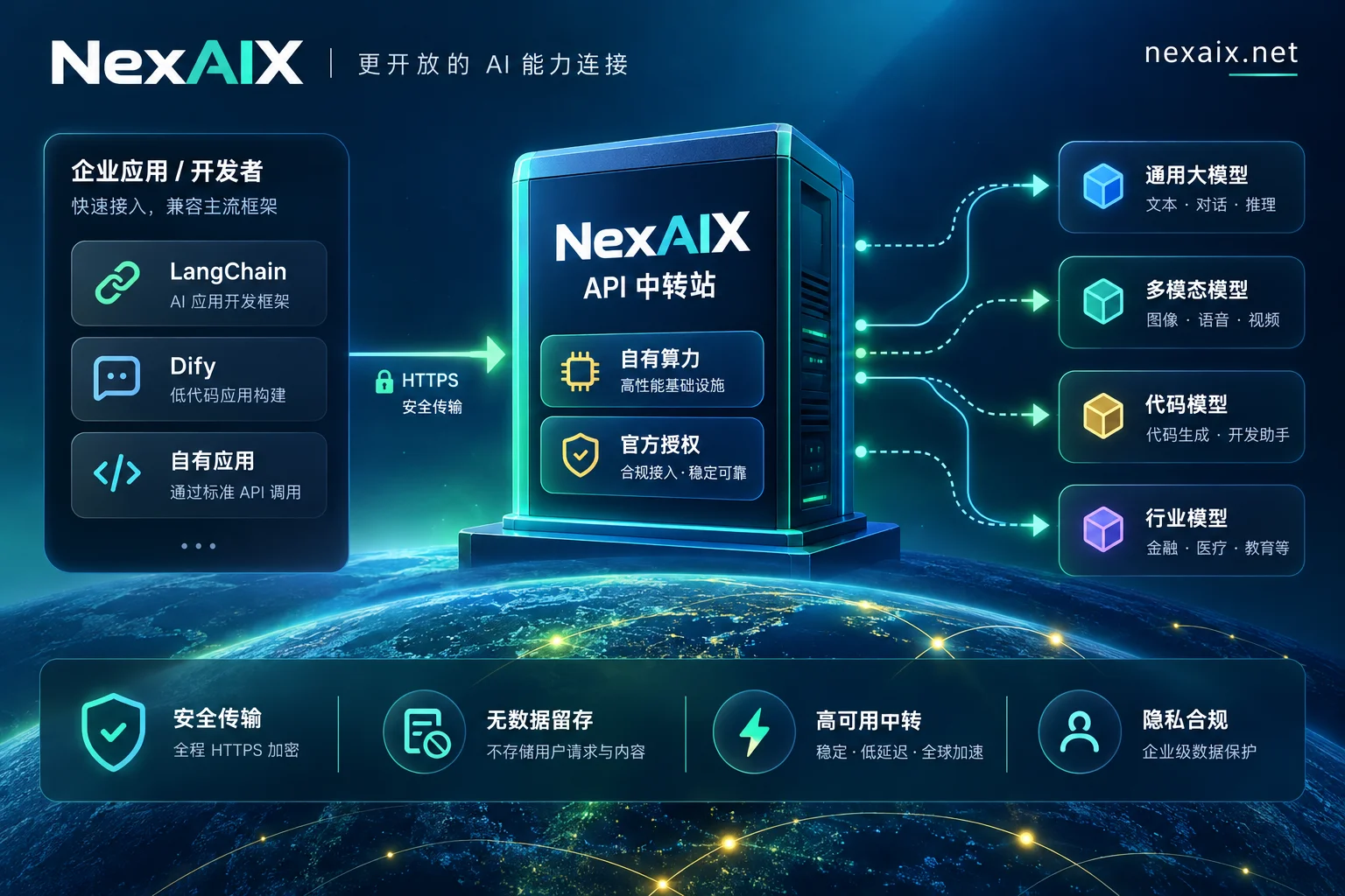 NexAIX 生产级 API 架构示意图
