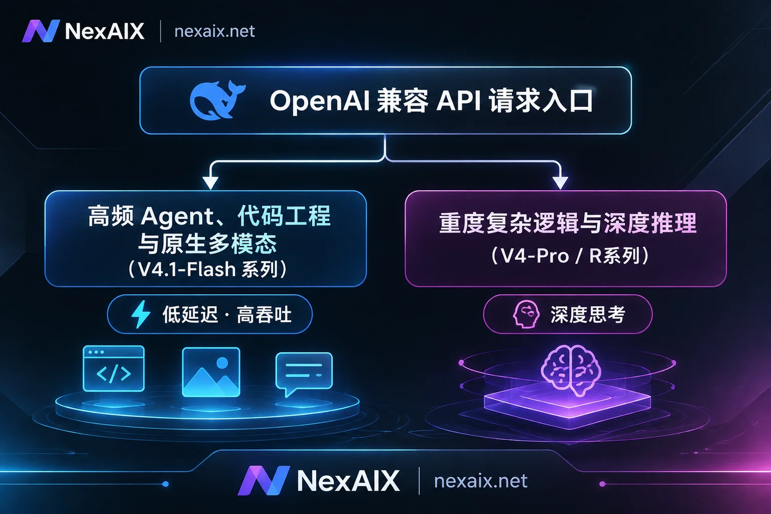 DeepSeek 模型系列选型与业务场景分流示意图