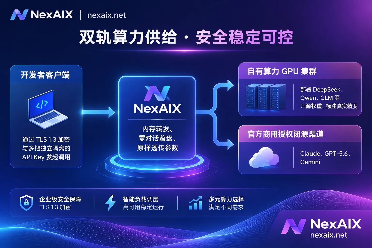 NexAIX 自有算力部署与零日志 OpenAI 兼容网关架构图