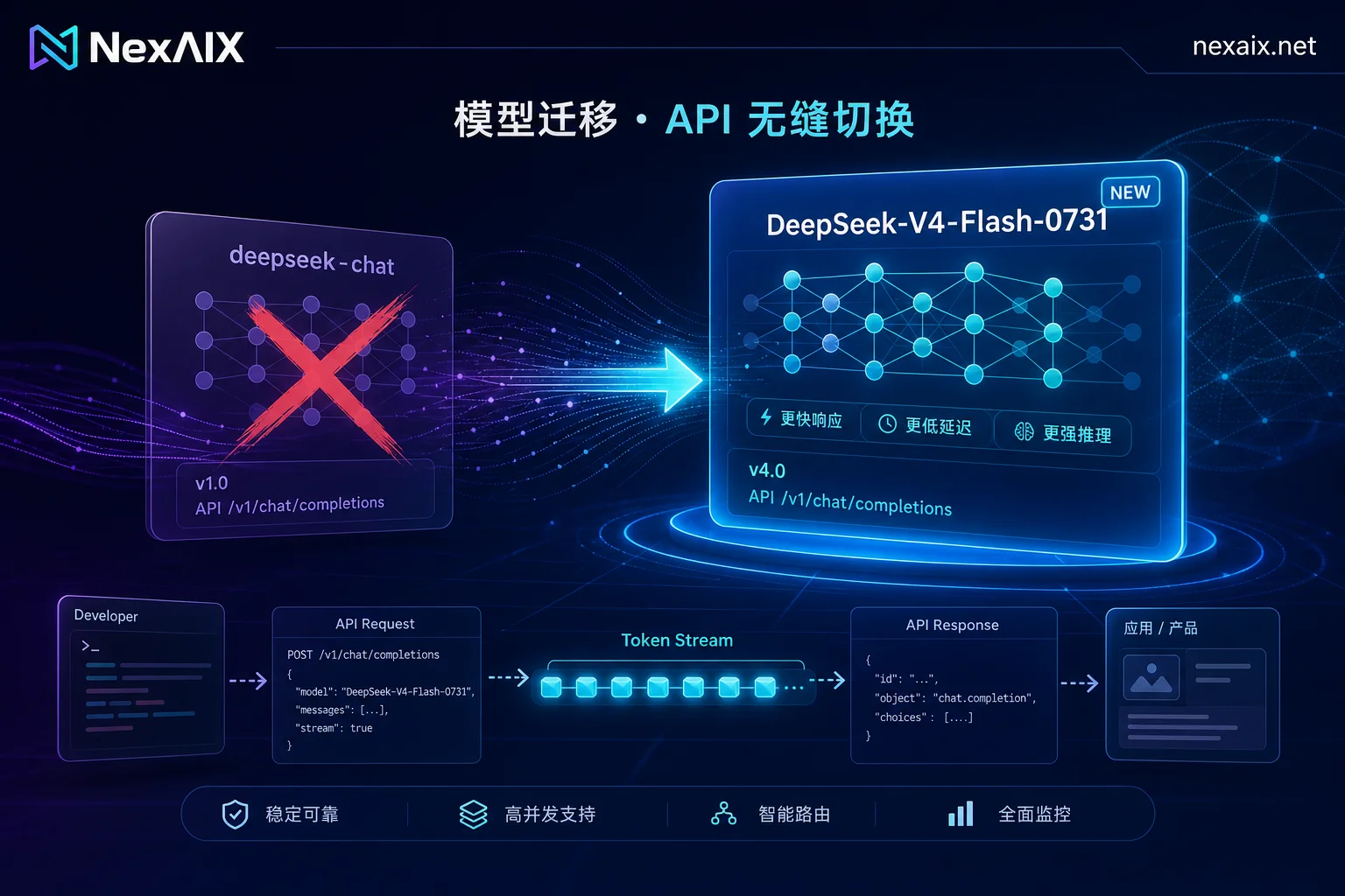 deepseek-chat 别名退役后怎么改：OpenAI兼容API 的 model 迁移路径与回归验证清单