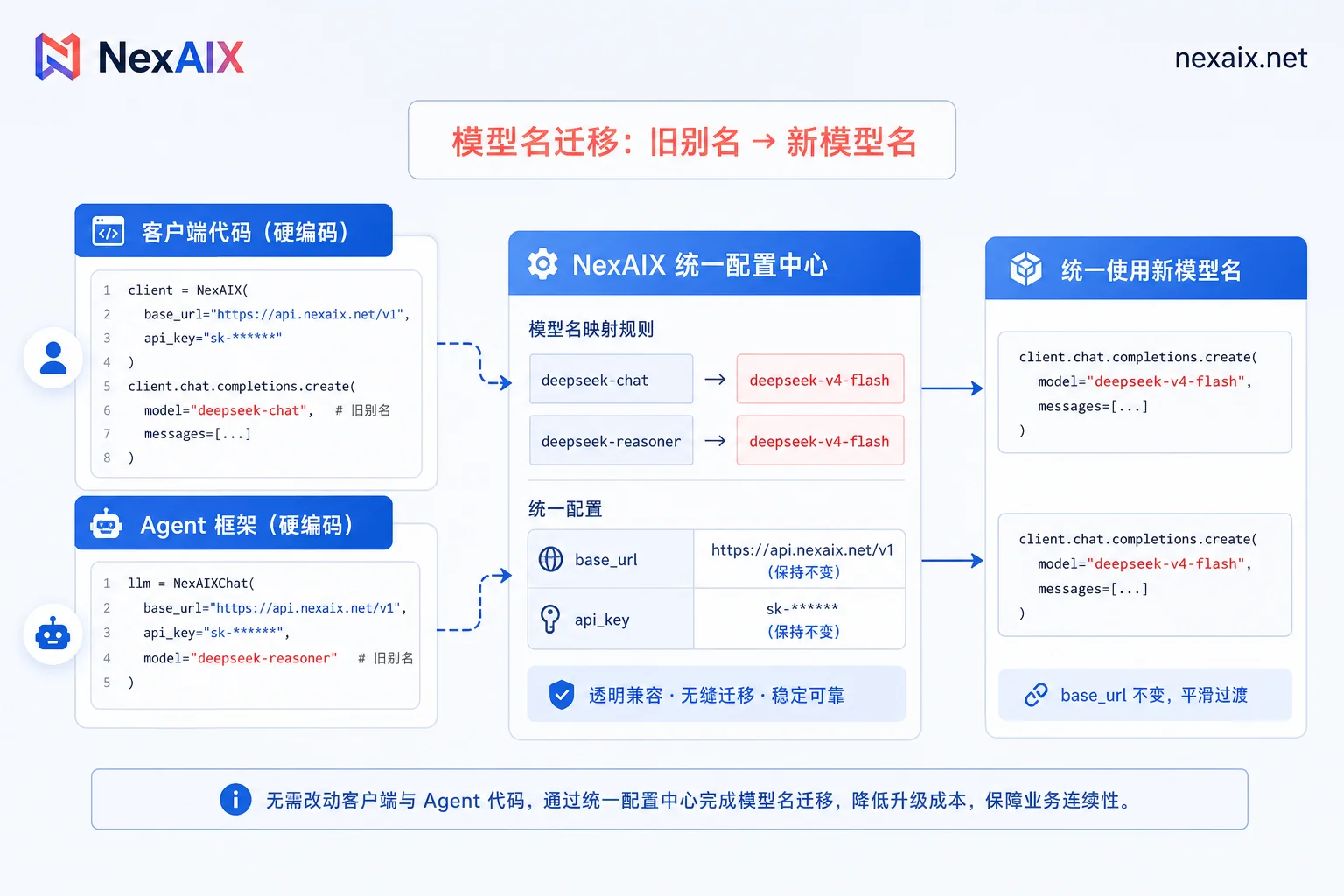 模型名调用链路与配置收敛示意图 模型名调用链路与配置收敛示意图