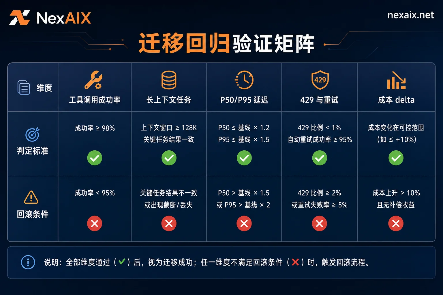 大模型API版本迁移回归验证矩阵 大模型API版本迁移回归验证矩阵