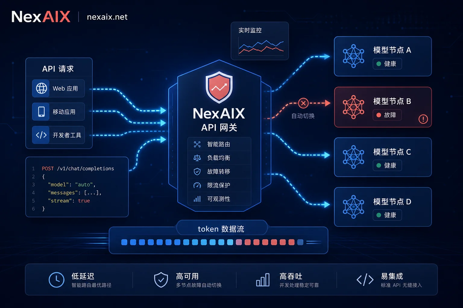 多模型API网关的容灾验收：自动故障转移触发条件、幂等重试与静默降级检测清单