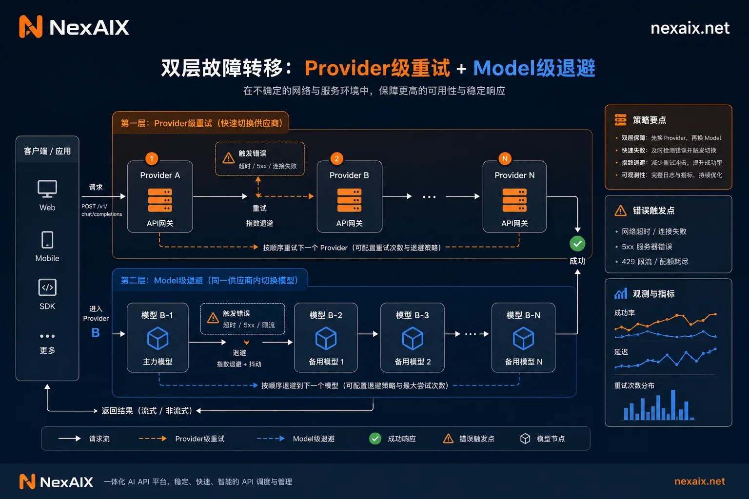 Provider级重试与Model级退避示意图 Provider级重试与Model级退避示意图