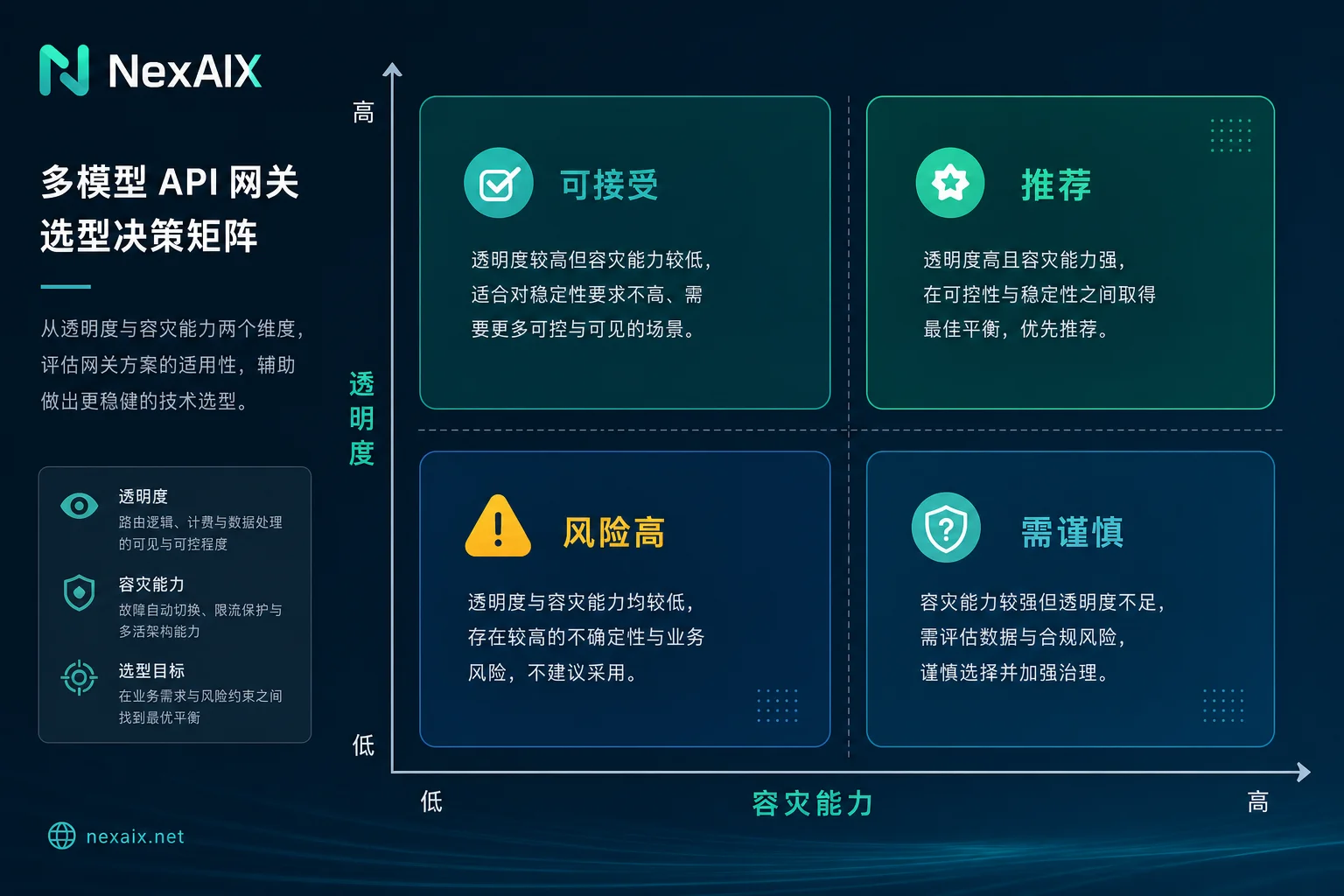 网关容灾验收决策矩阵 网关容灾验收决策矩阵
