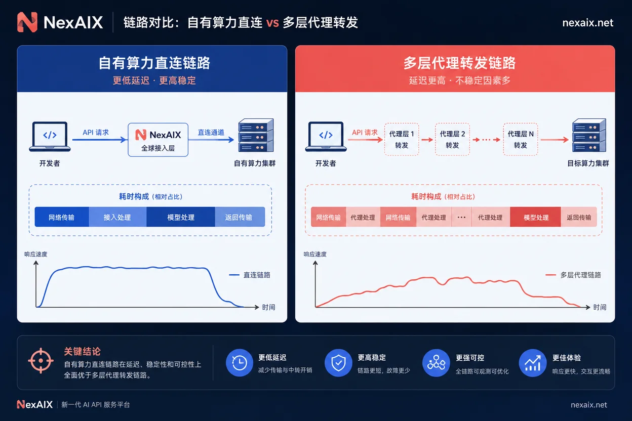 自有算力直连与多层代理转发的链路耗时对比 自有算力直连与多层代理转发的链路耗时对比