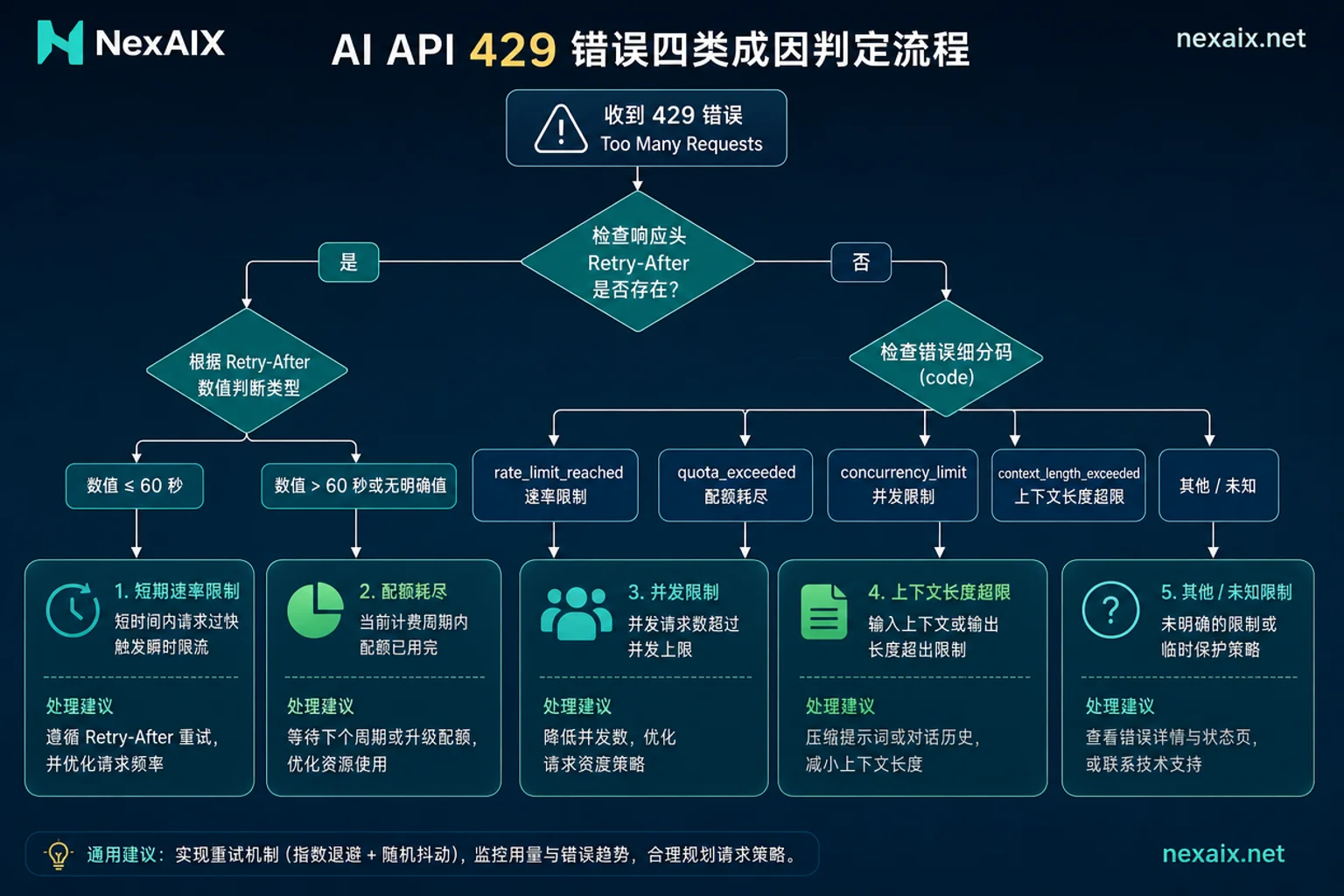 AI API 429 四类成因判定流程决策树 AI API 429 四类成因判定流程决策树