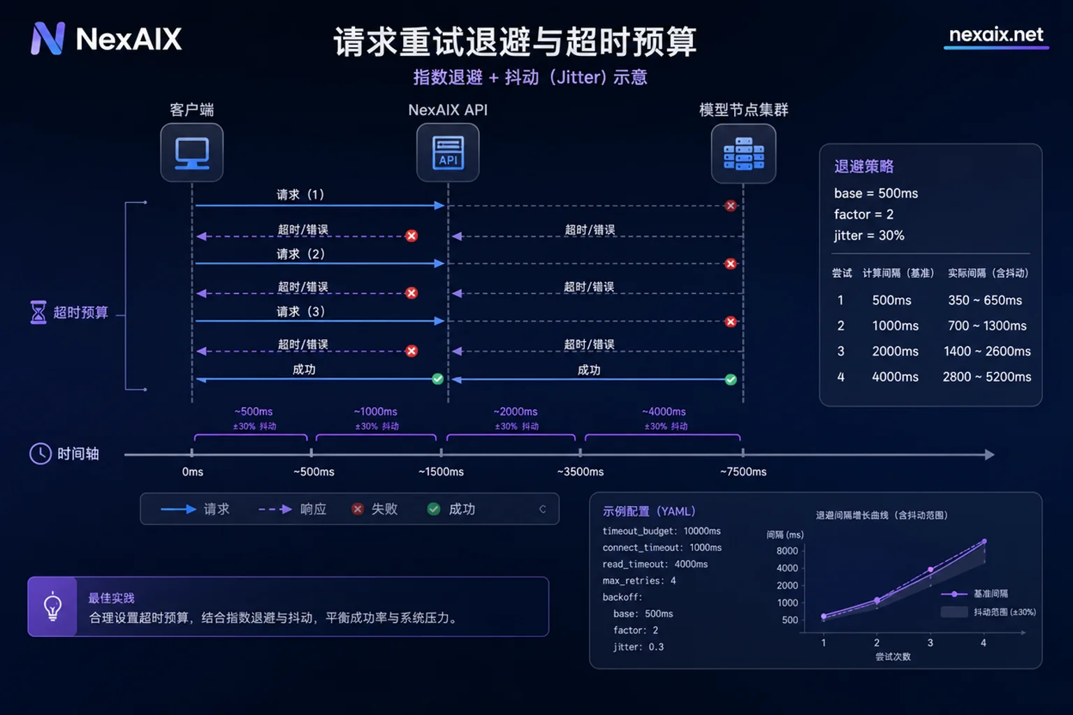 重试退避与超时预算调用时序图 重试退避与超时预算调用时序图