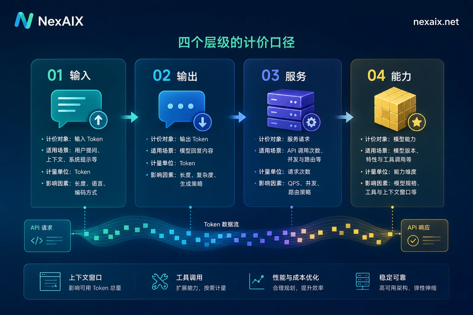 AI API价格怎么比？先统一四层计价口径再算