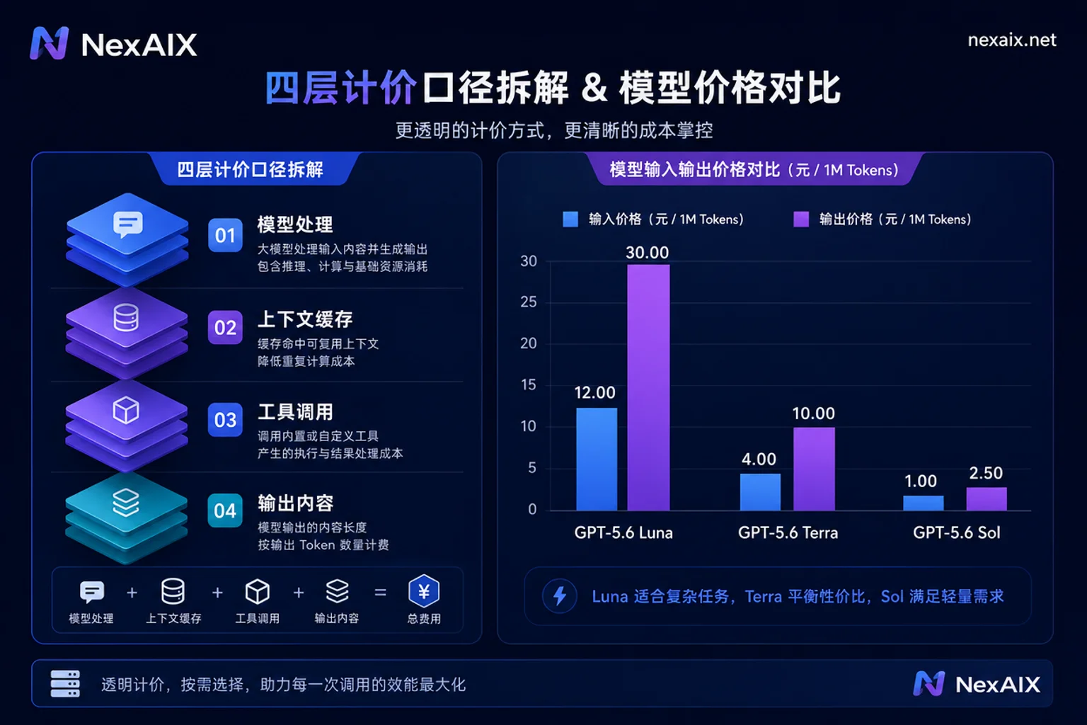 四层计价口径与GPT-5.6档位价差对比图 四层计价口径与GPT-5.6档位价差对比图