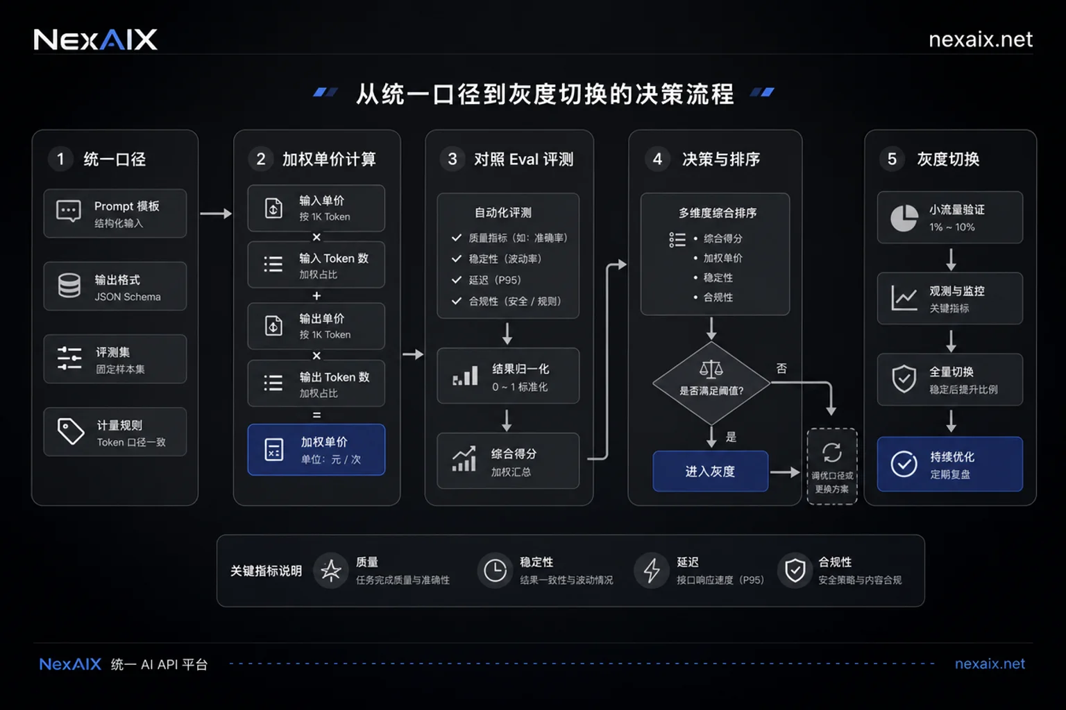 AI API比价与降档决策流程图 AI API比价与降档决策流程图