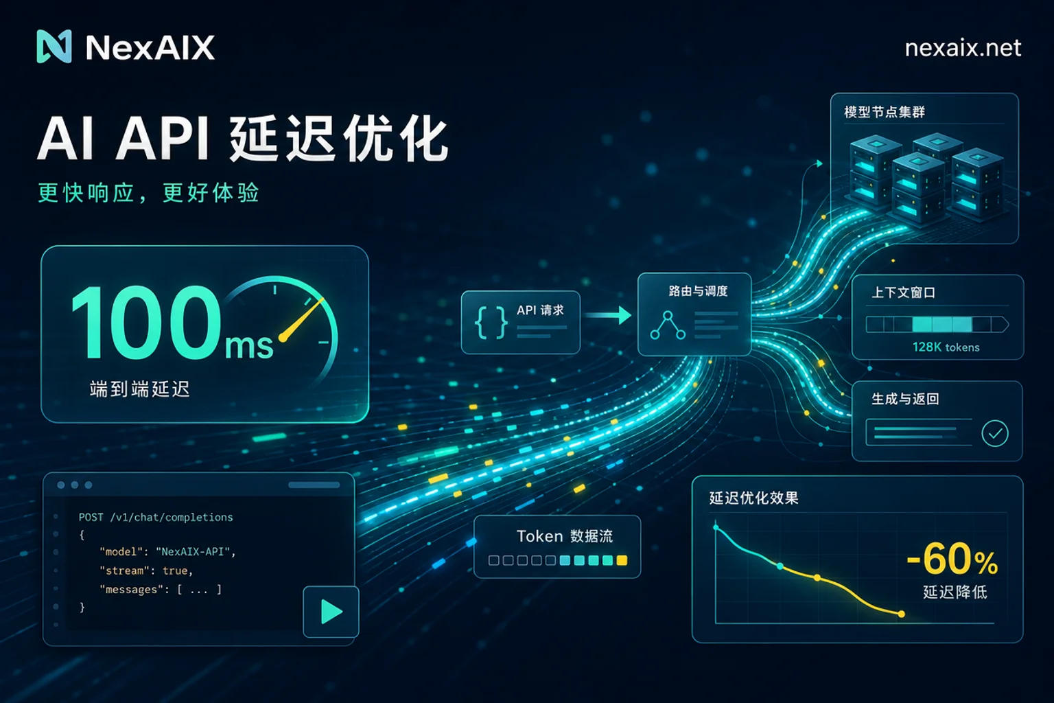 AI API延迟怎么压到100ms内？拆解可控环节与达标线