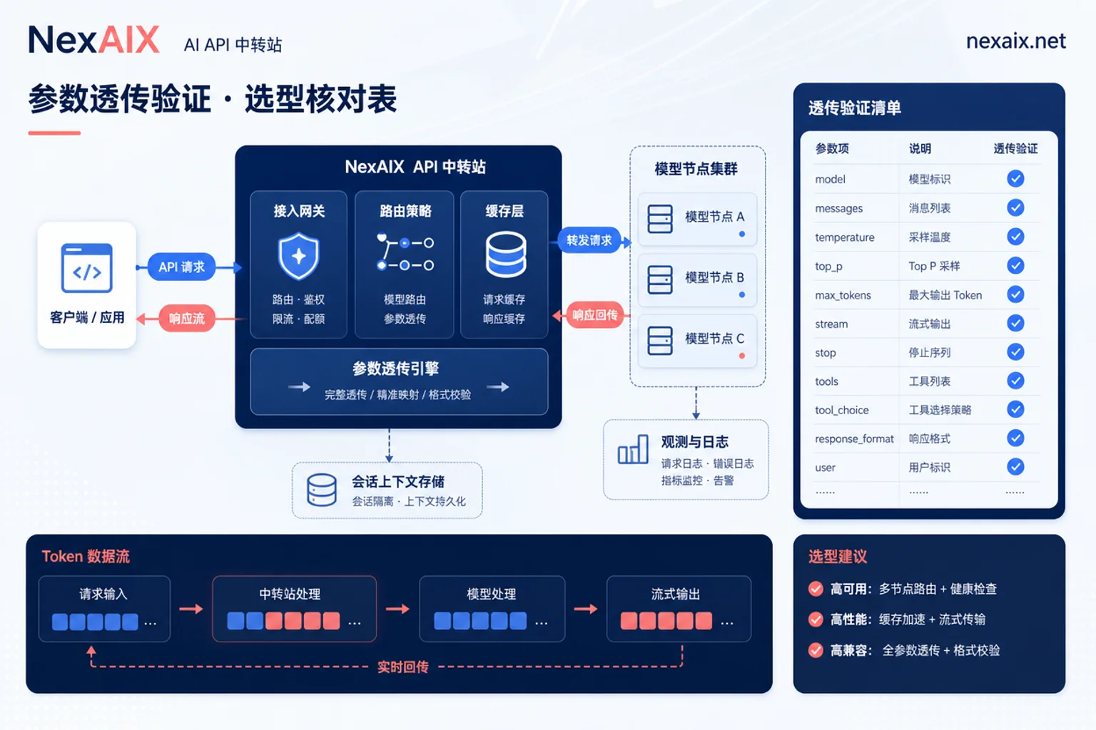 AI中转站怎么选？5项参数透传自测判据