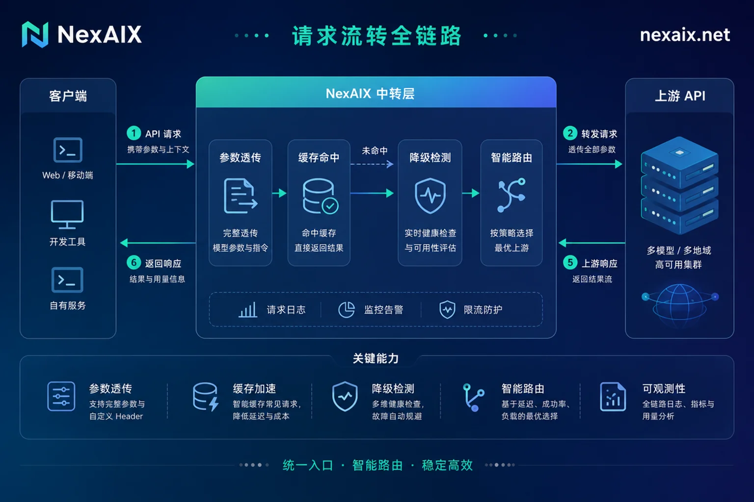 请求经中转层到上游的参数流转与降级点示意图 请求经中转层到上游的参数流转与降级点示意图