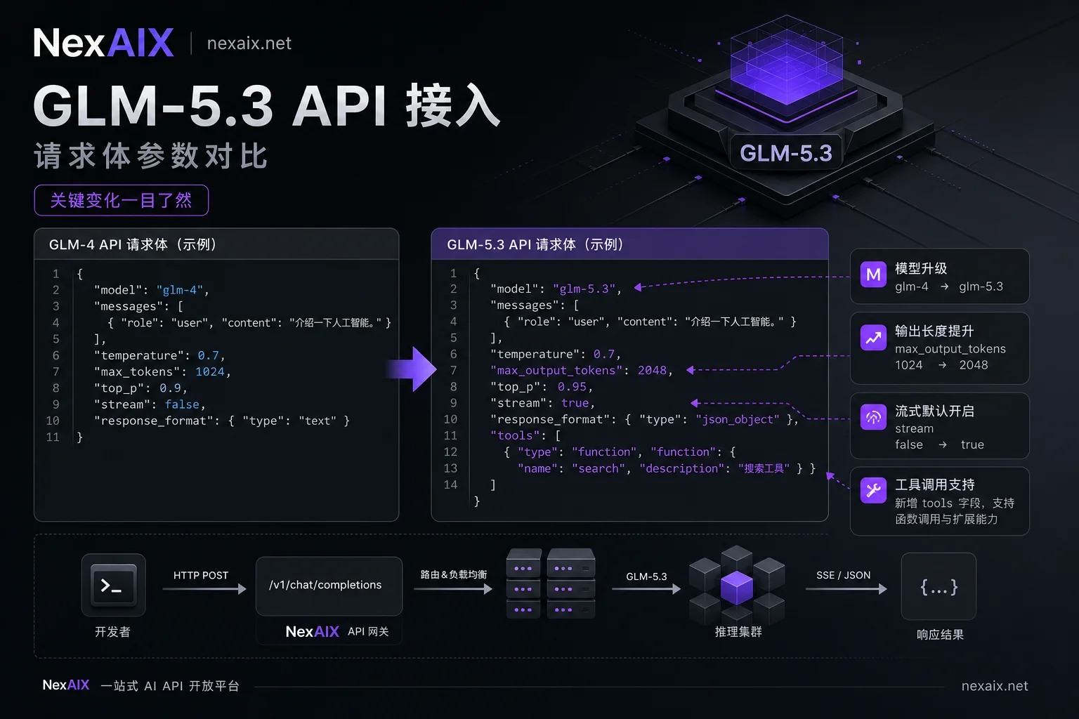 GLM-5.3 API接入参数迁移对比