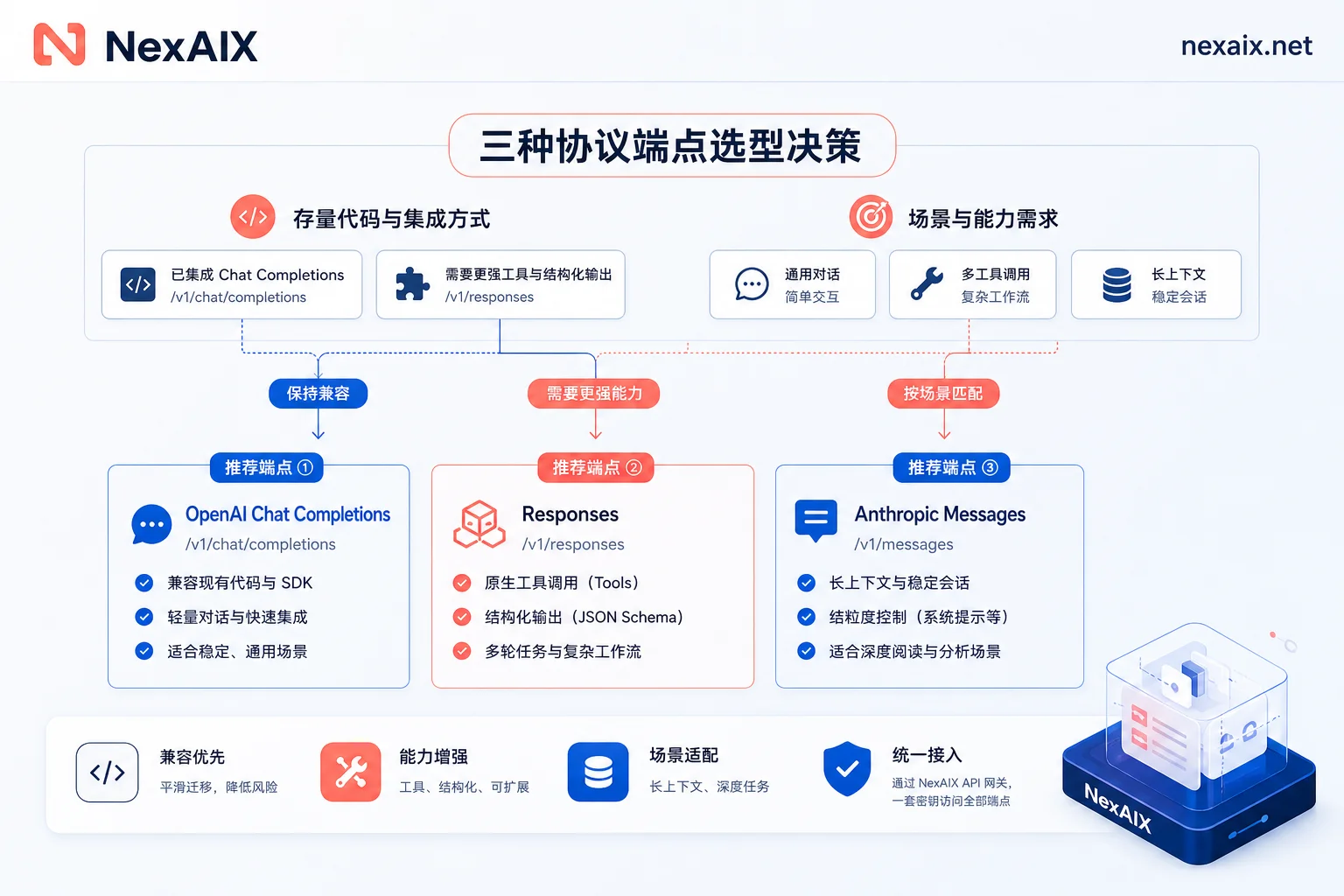 GLM-5.3三协议端点选型决策流程 GLM-5.3三协议端点选型决策流程