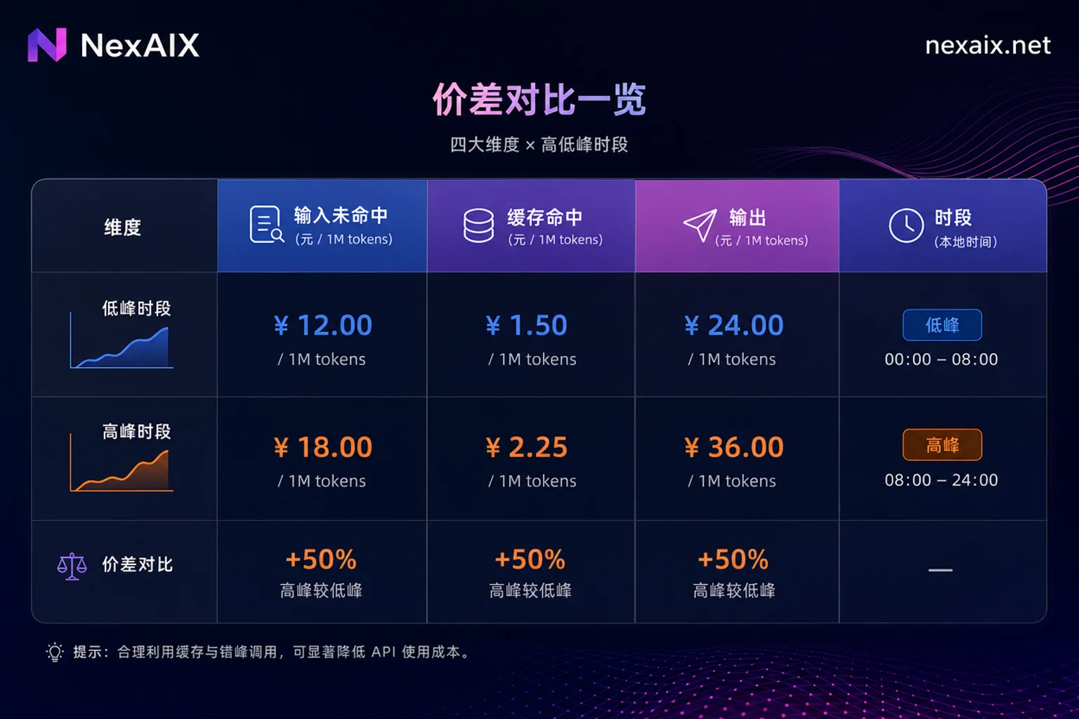 四维单价矩阵与时段价差对照表 四维单价矩阵与时段价差对照表