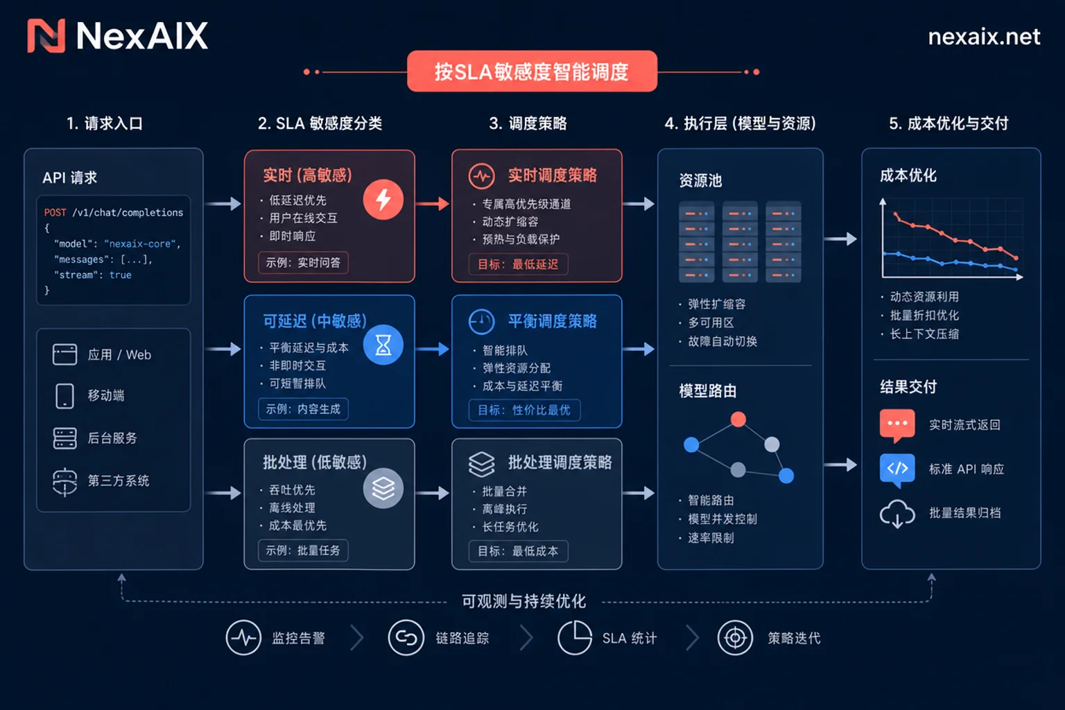 请求分层与调度决策流程图 请求分层与调度决策流程图