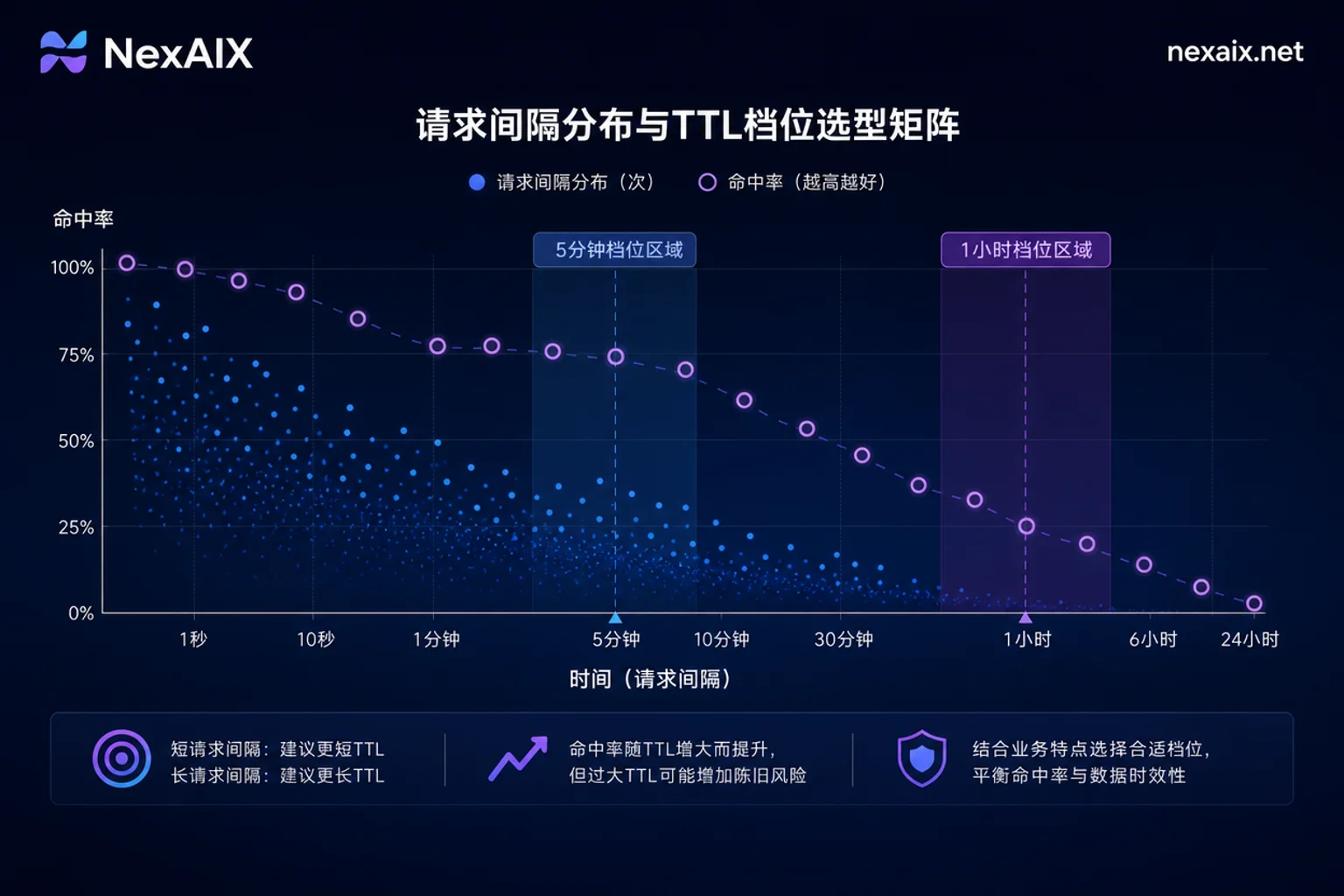 请求间隔与TTL选型矩阵 请求间隔与TTL选型矩阵