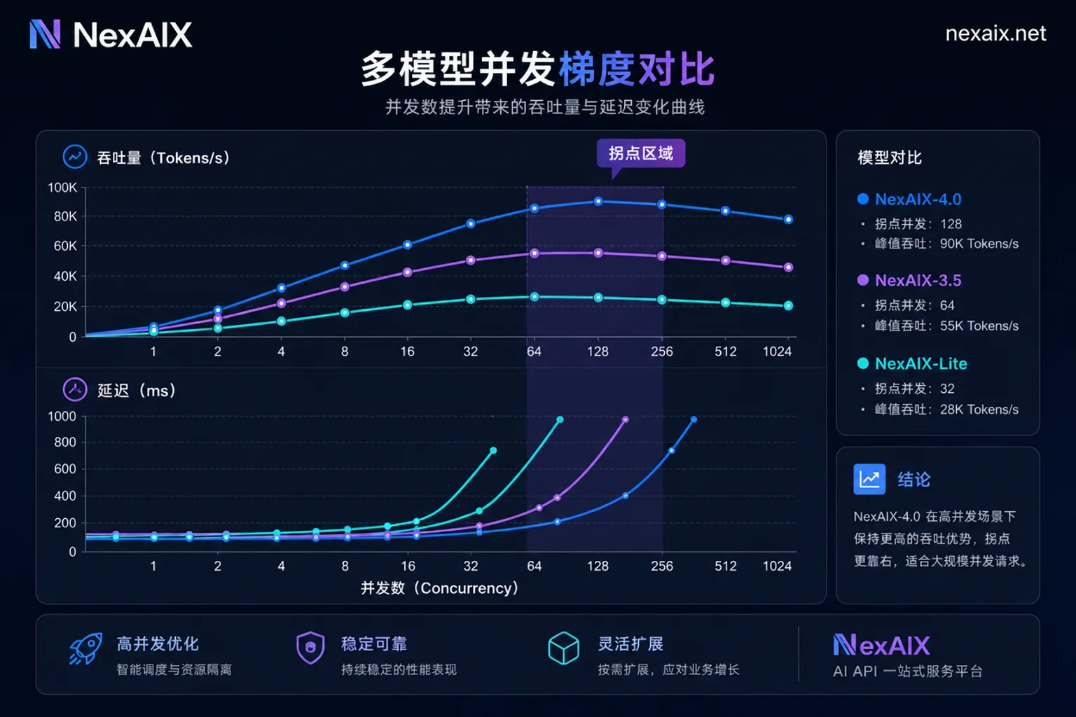 多模型并发梯度对比示意图 多模型并发梯度对比示意图