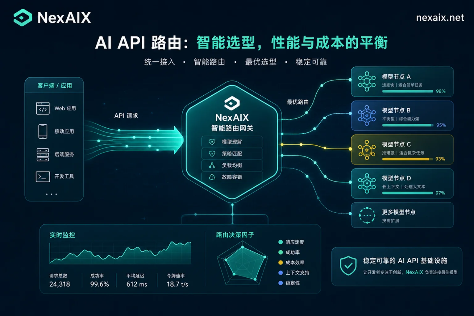 AI API选型概念图
