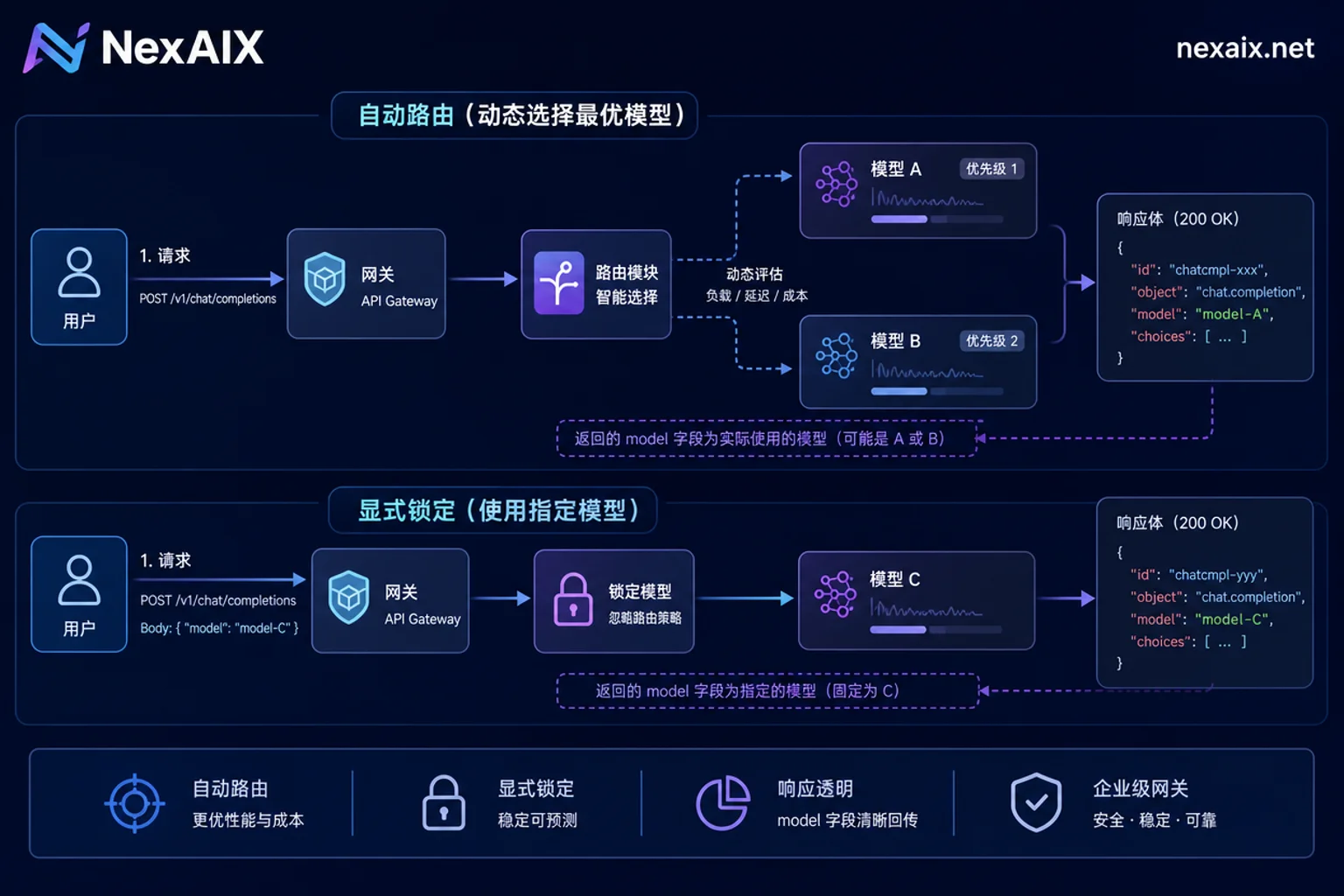 自动路由与显式锁定的请求流与model字段回传路径 自动路由与显式锁定的请求流与model字段回传路径
