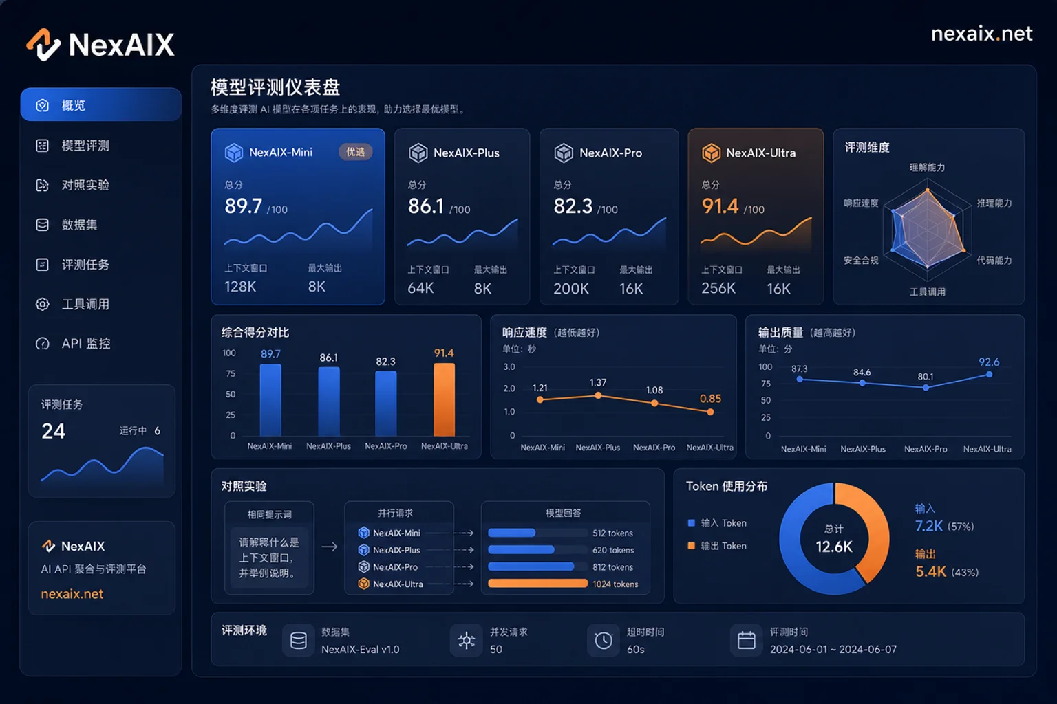 AI模型评测仪表盘示意图