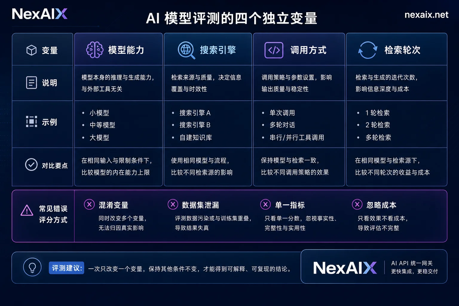 Agent联网检索评测的三变量拆解与评分方式选择矩阵示意图 Agent联网检索评测的三变量拆解与评分方式选择矩阵示意图