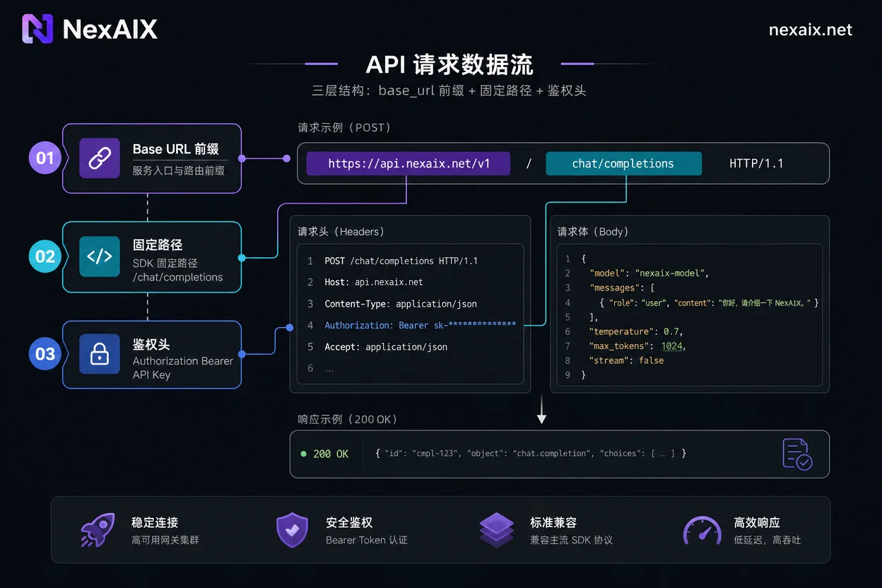 base_url 前缀、SDK 固定路径与鉴权头的关系图 base_url 前缀、SDK 固定路径与鉴权头的关系图