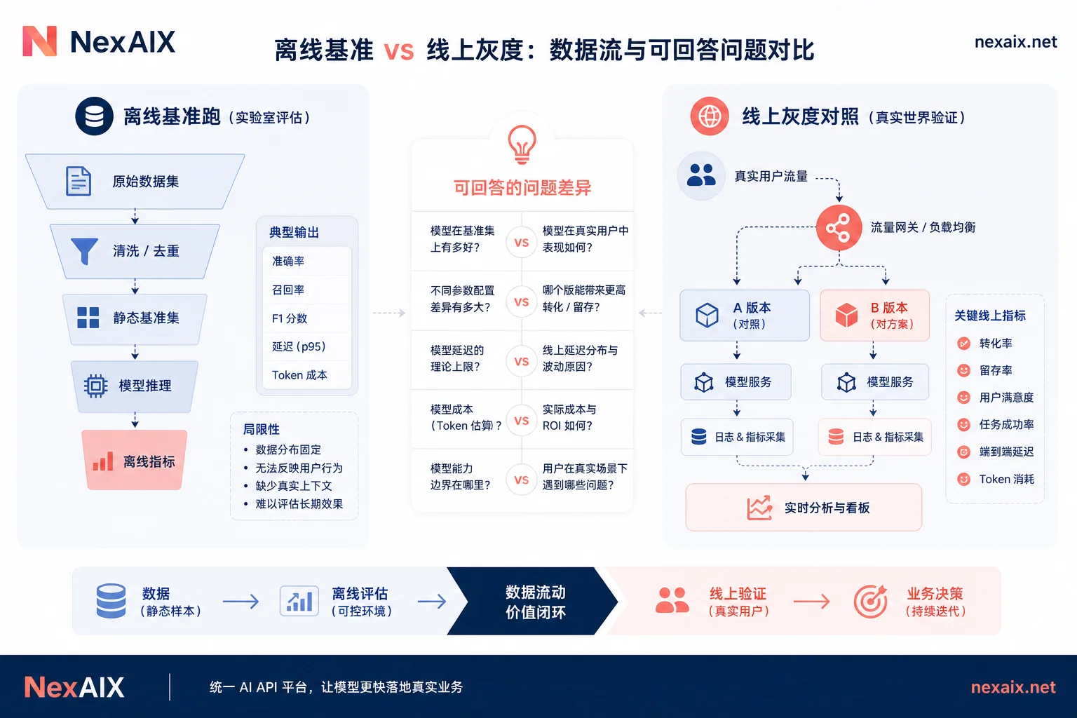 离线基准跑与线上灰度对照图 离线基准跑与线上灰度对照图