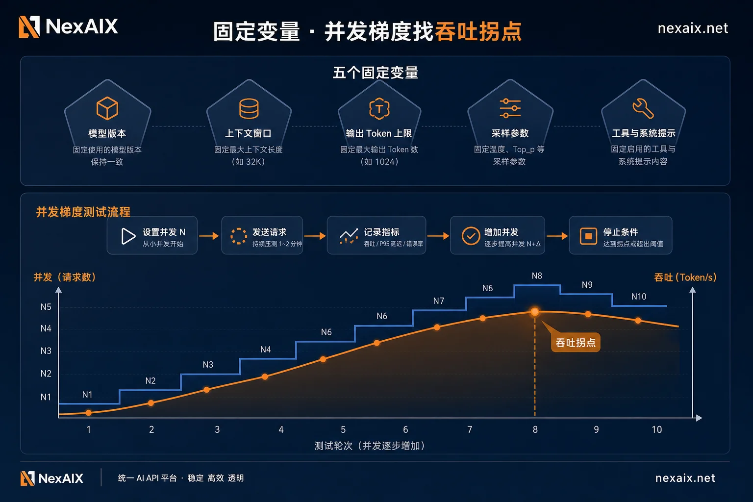 性能测试变量固定与并发梯度流程图 性能测试变量固定与并发梯度流程图