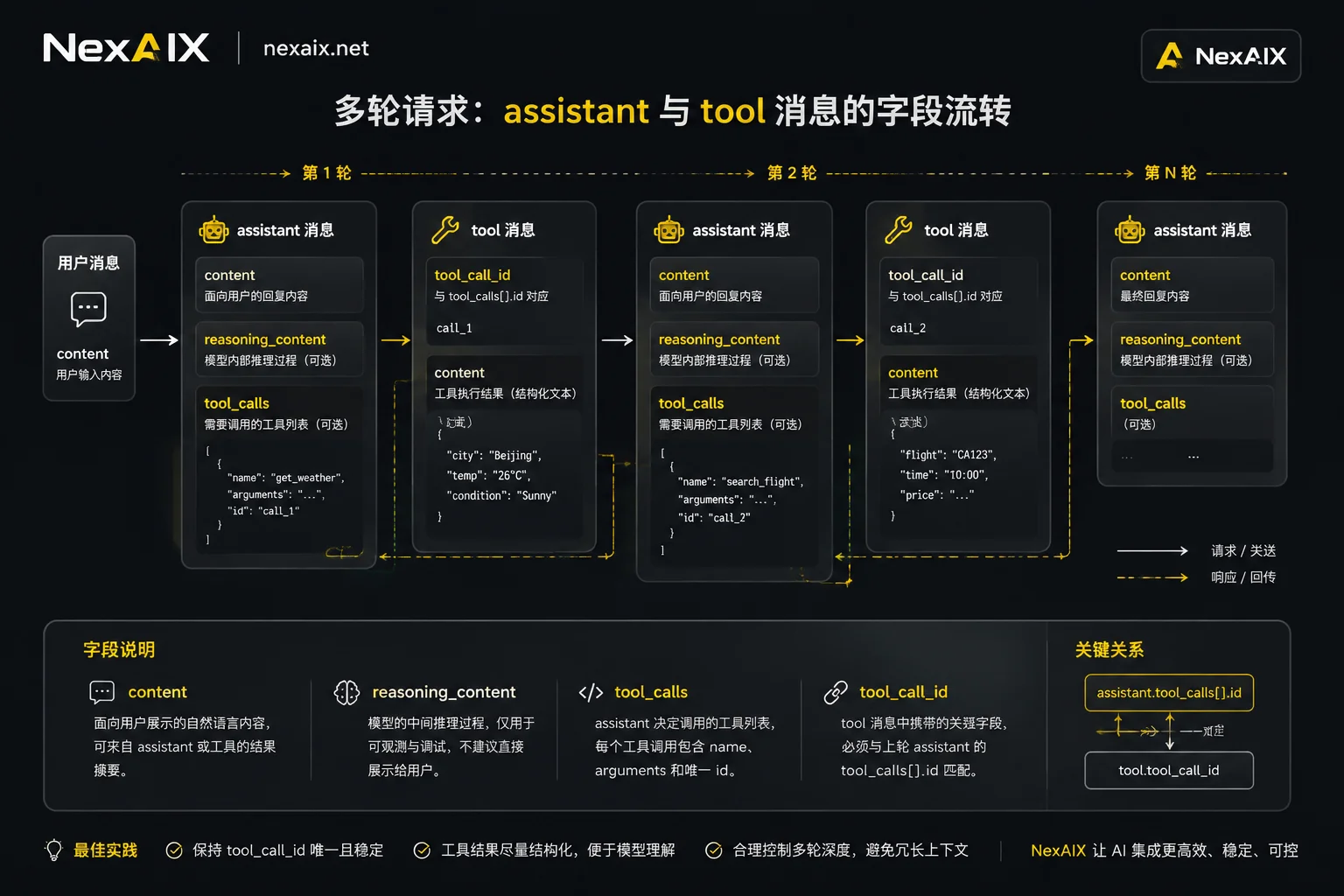 多轮请求字段流转示意图 多轮请求字段流转示意图