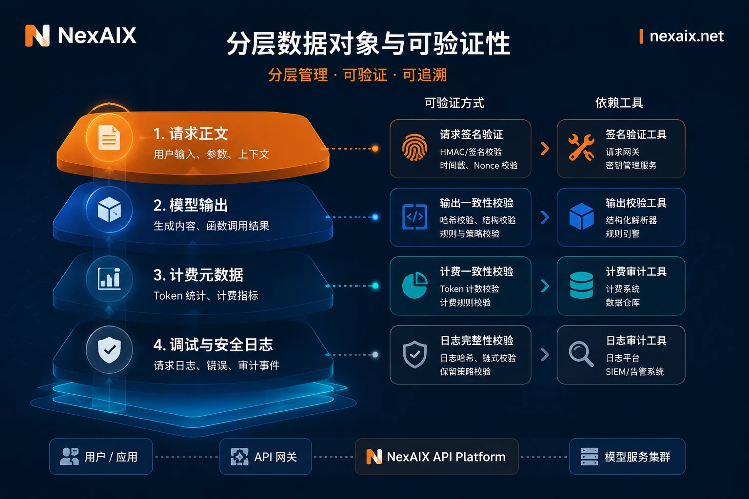 四类数据留存验证路径分层示意图 四类数据留存验证路径分层示意图