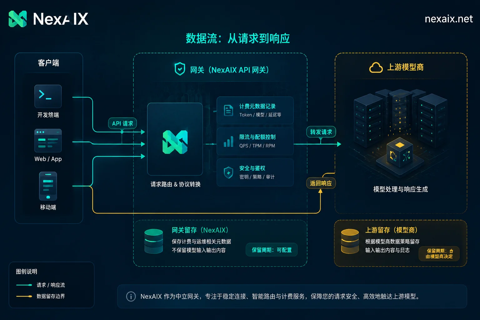中转链路中网关与上游数据留存分账示意图 中转链路中网关与上游数据留存分账示意图