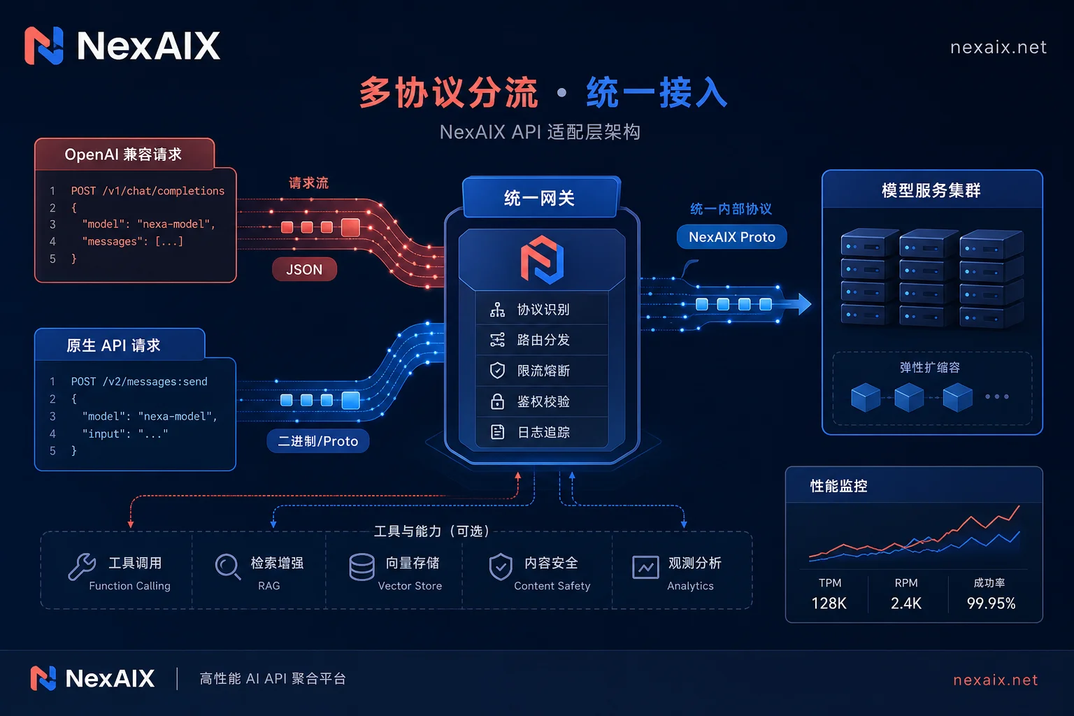 OpenAI API迁移协议适配层概念图