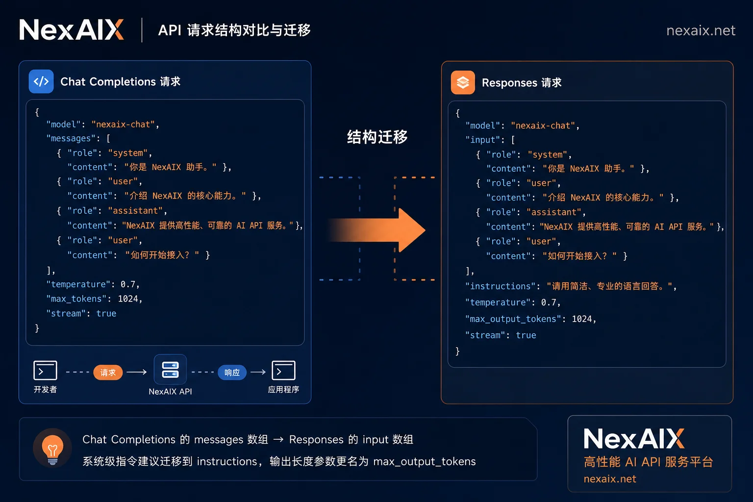 Chat Completions与Responses请求结构对照图 Chat Completions与Responses请求结构对照图