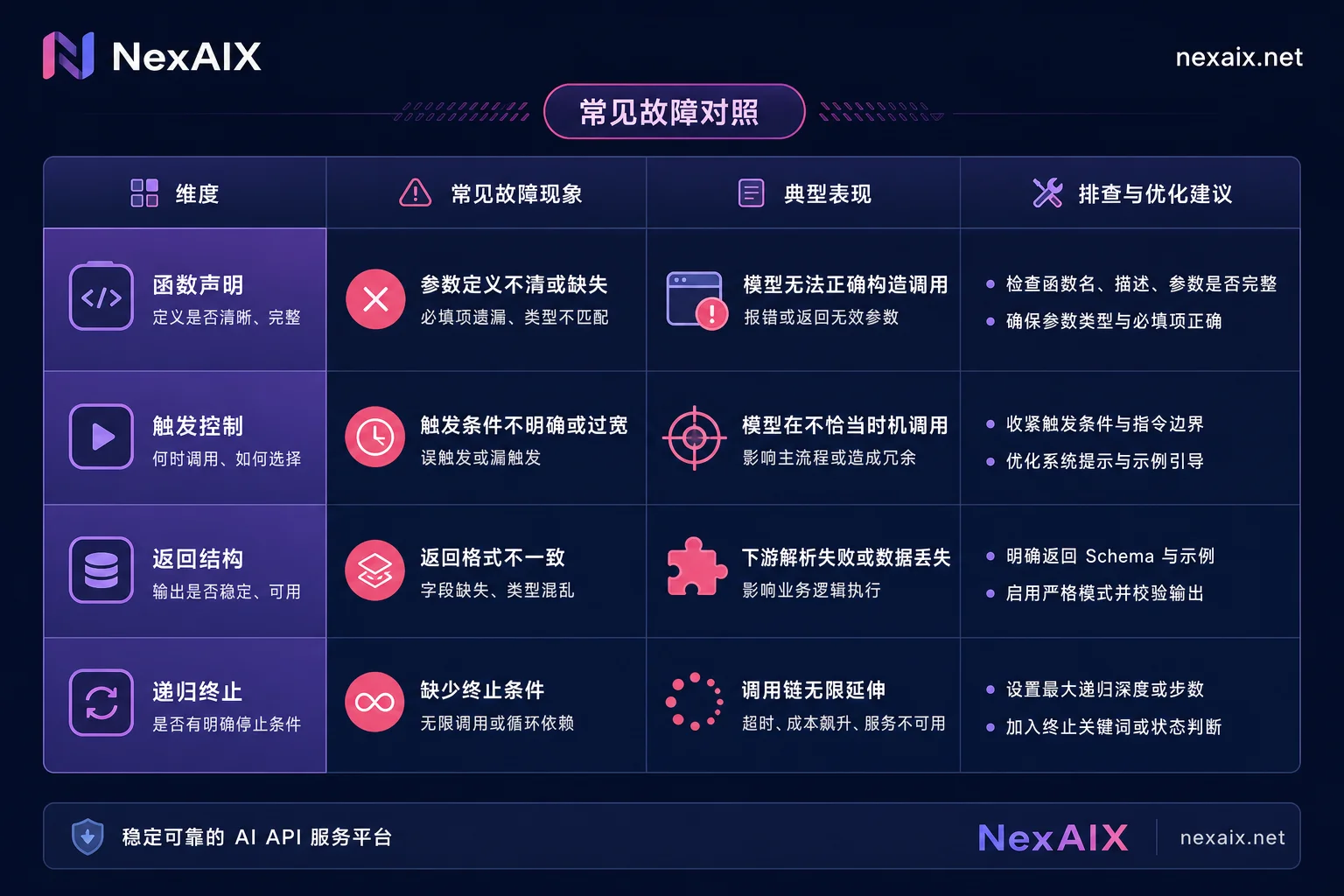 跨模型工具调用四层差异矩阵 跨模型工具调用四层差异矩阵