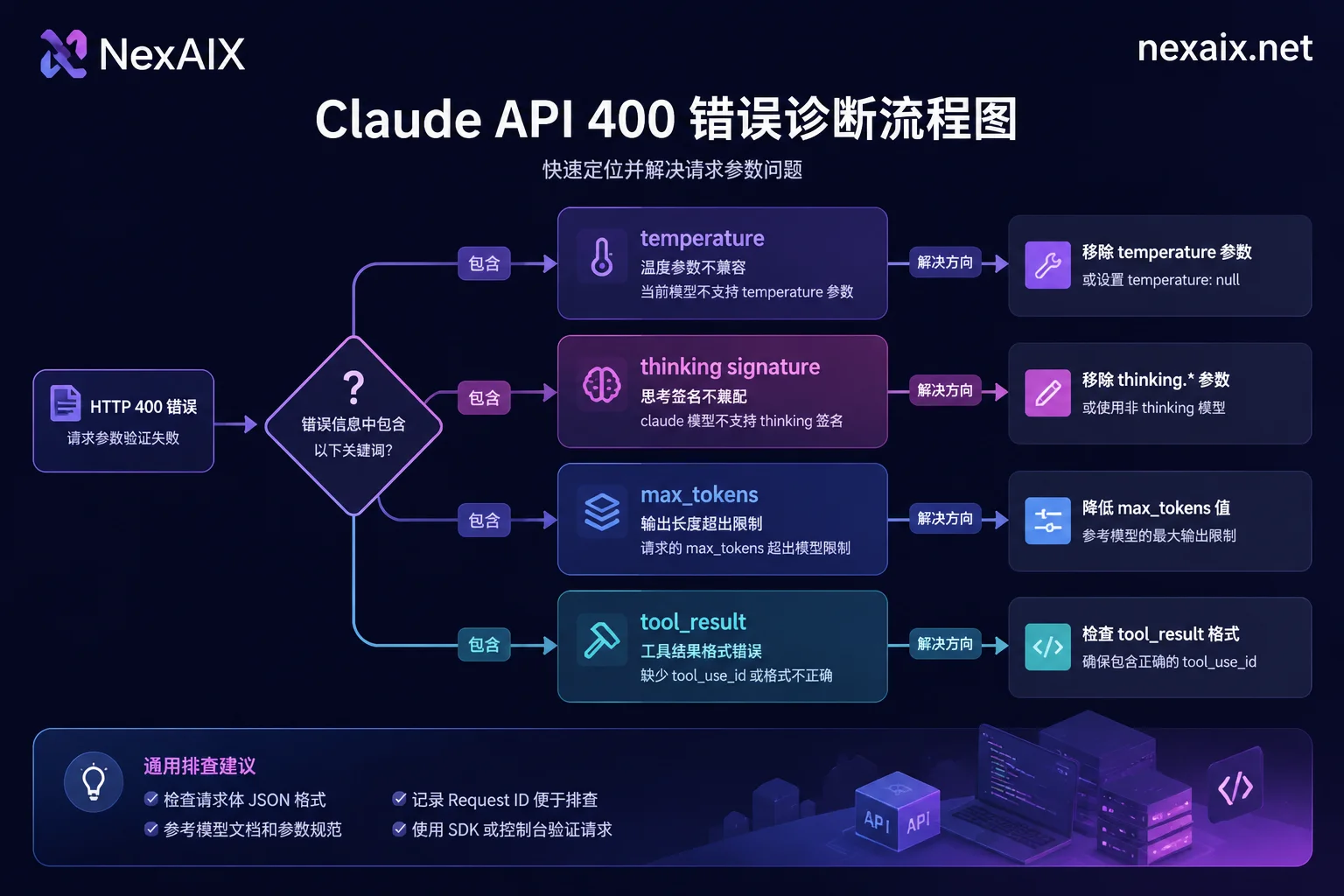 Claude API 400 四类成因判定流程图 Claude API 400 四类成因判定流程图