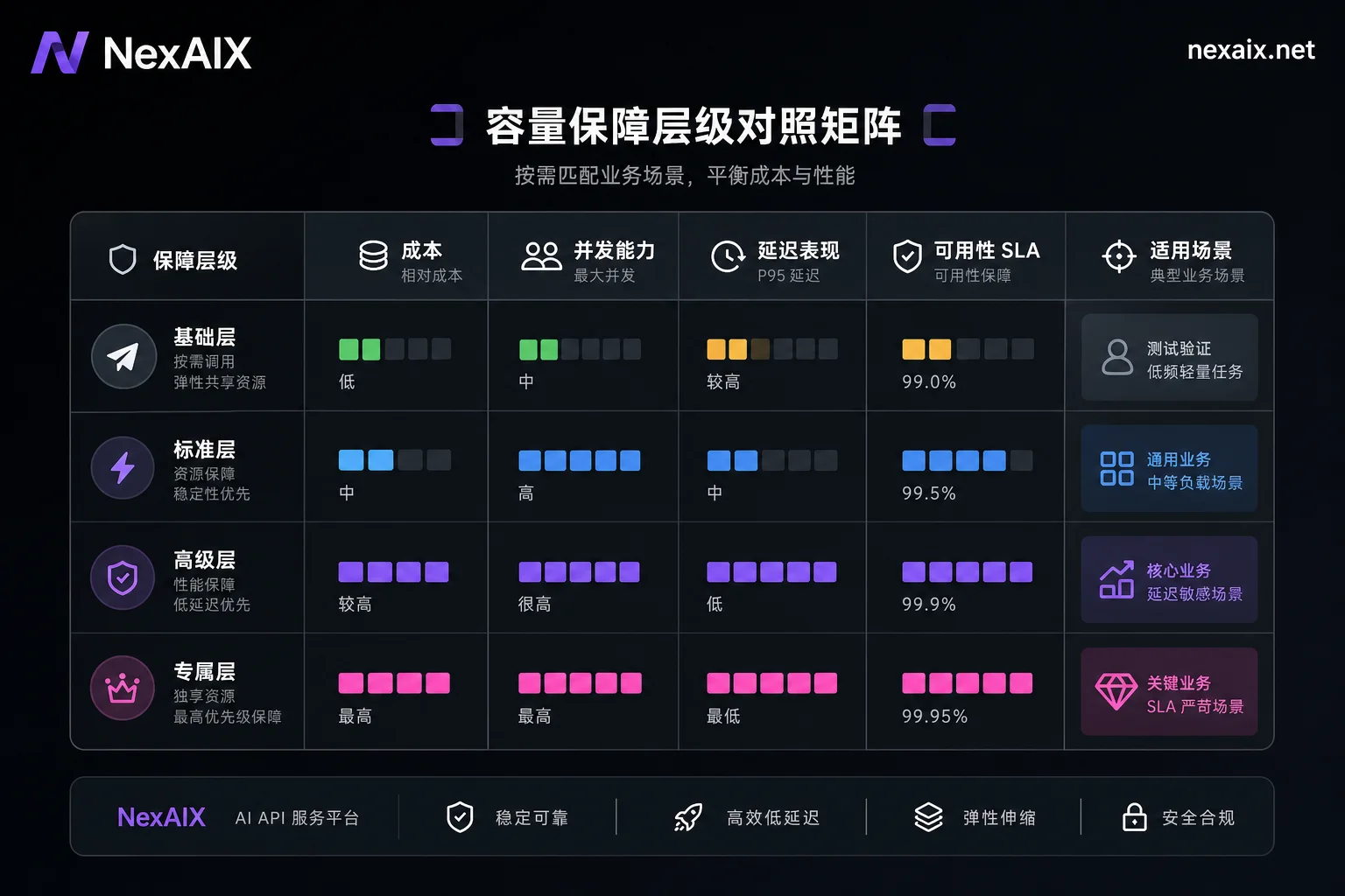 企业AI API容量保障分档对比矩阵图