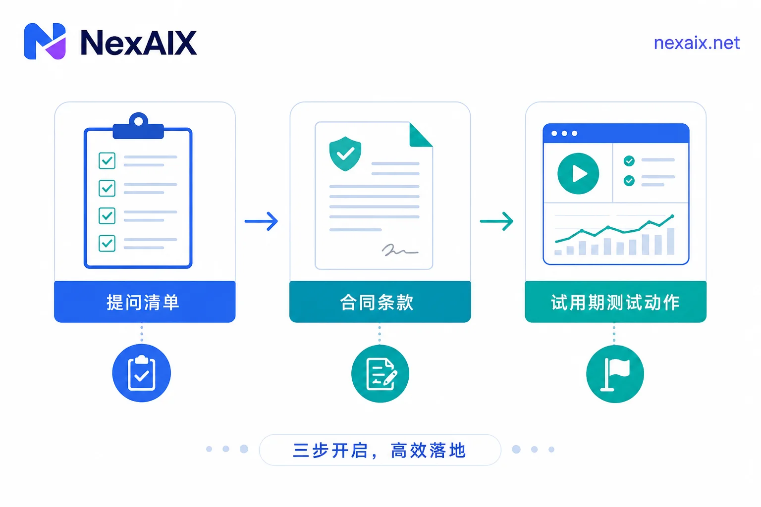 企业AI API签约提问与验收流程图