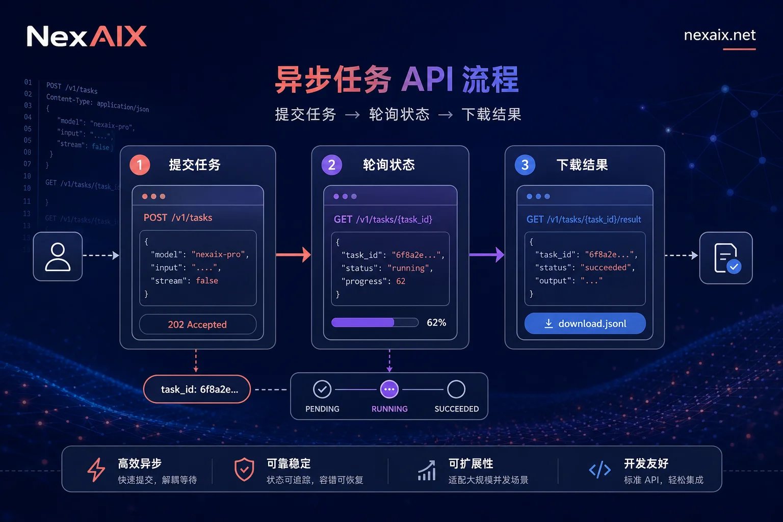 异步多模态API接入流程概念图