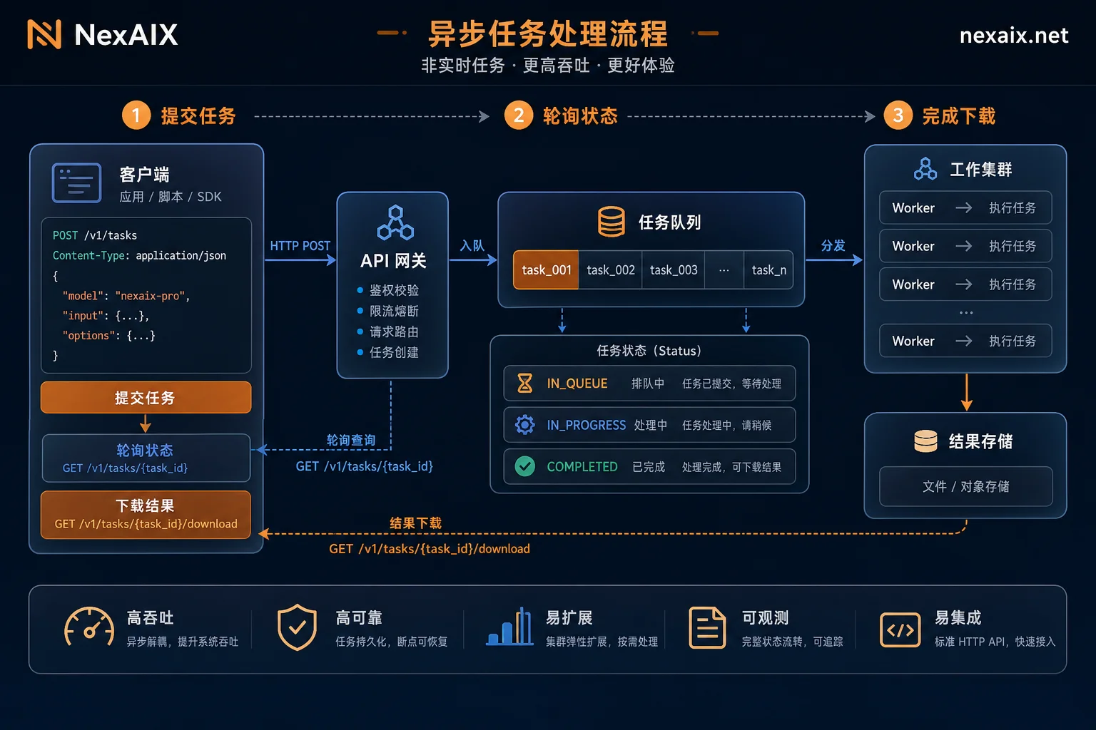 提交-轮询-下载的数据流图 提交-轮询-下载的数据流图
