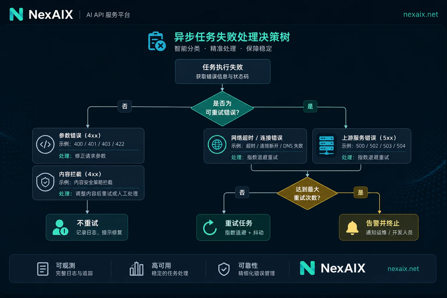 异步任务失败分类与重试决策树 异步任务失败分类与重试决策树
